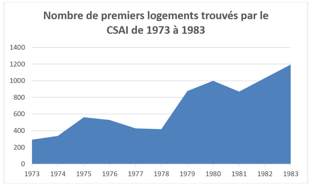 Nombre de premiers logements trouvés par le CSAI de 1973 à 1983